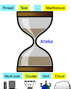 Aneka Cloud Computing Schema