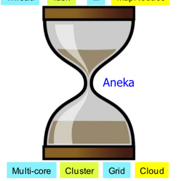 Aneka Cloud Computing Schema